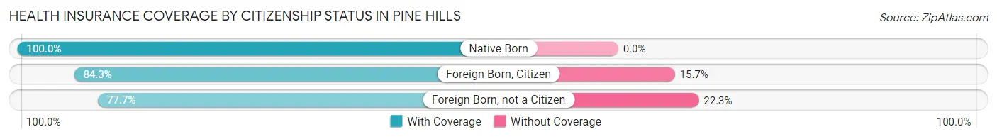 Health Insurance Coverage by Citizenship Status in Pine Hills