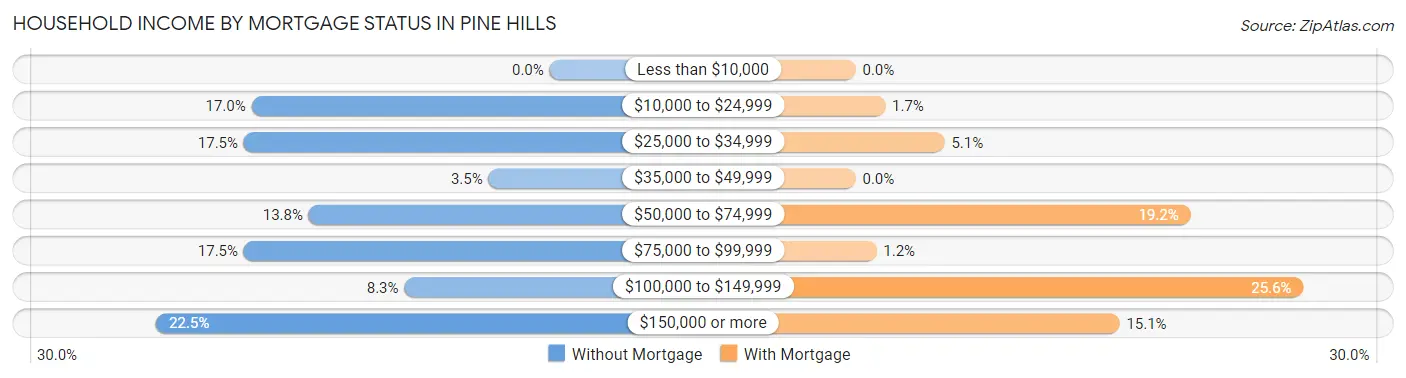 Household Income by Mortgage Status in Pine Hills