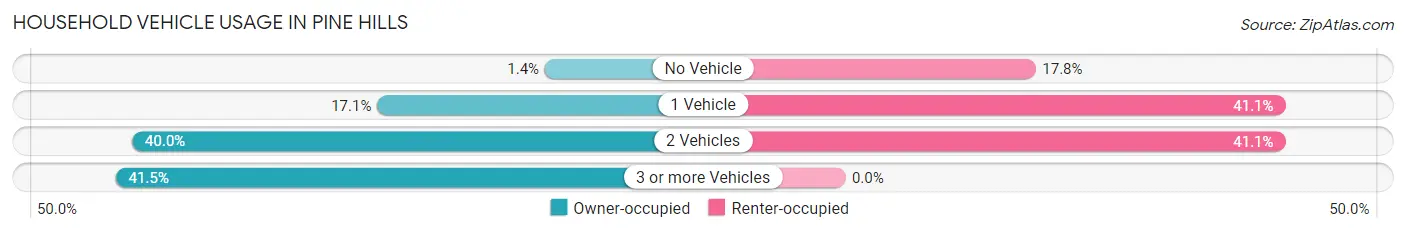 Household Vehicle Usage in Pine Hills