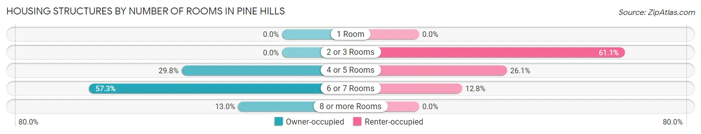 Housing Structures by Number of Rooms in Pine Hills