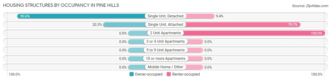 Housing Structures by Occupancy in Pine Hills
