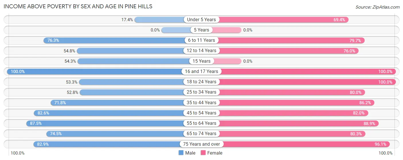 Income Above Poverty by Sex and Age in Pine Hills