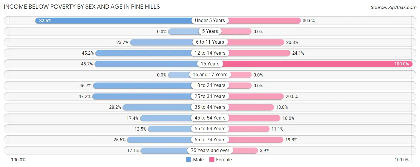 Income Below Poverty by Sex and Age in Pine Hills