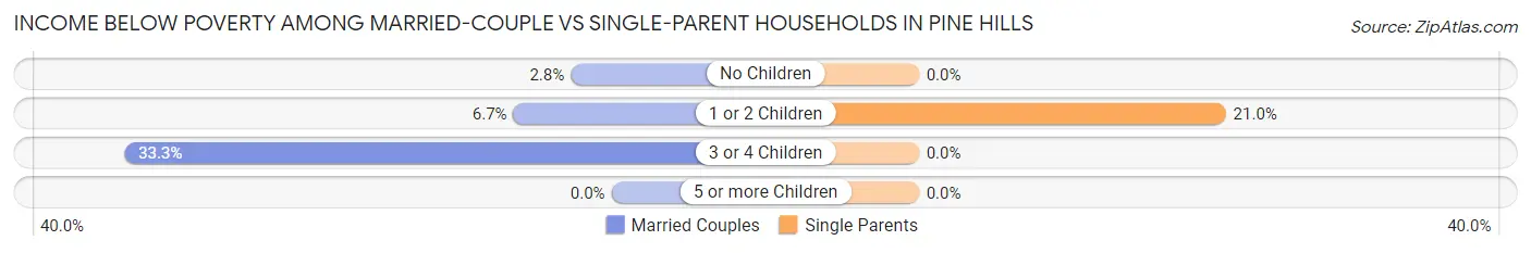 Income Below Poverty Among Married-Couple vs Single-Parent Households in Pine Hills