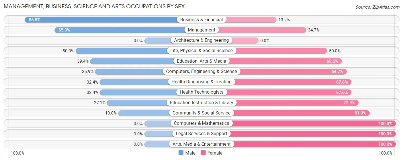 Management, Business, Science and Arts Occupations by Sex in Pine Hills