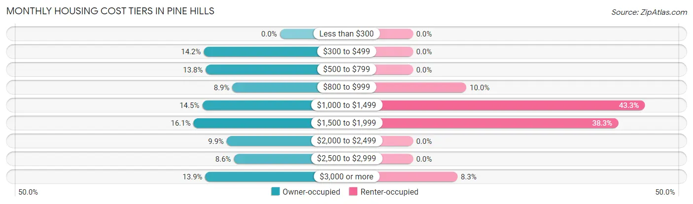Monthly Housing Cost Tiers in Pine Hills