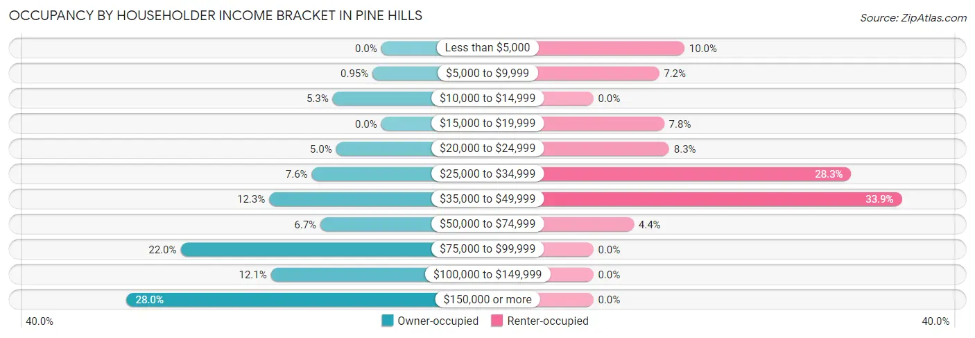 Occupancy by Householder Income Bracket in Pine Hills
