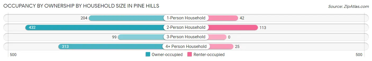 Occupancy by Ownership by Household Size in Pine Hills