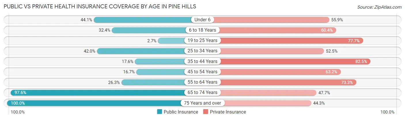 Public vs Private Health Insurance Coverage by Age in Pine Hills