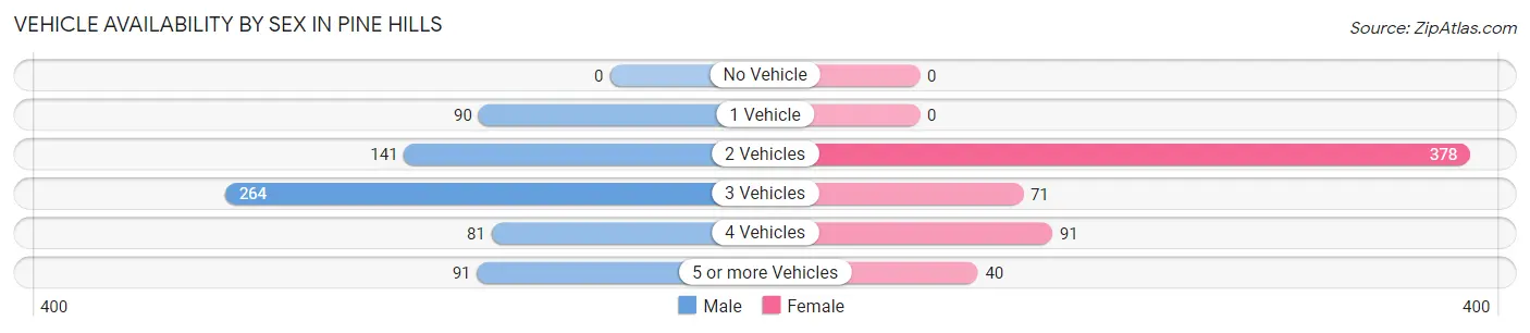 Vehicle Availability by Sex in Pine Hills