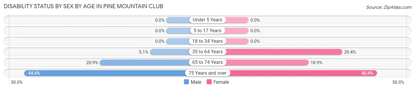 Disability Status by Sex by Age in Pine Mountain Club