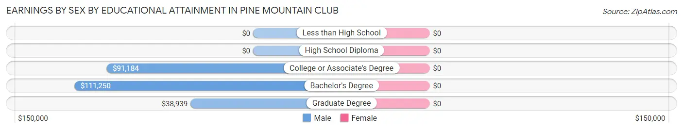 Earnings by Sex by Educational Attainment in Pine Mountain Club