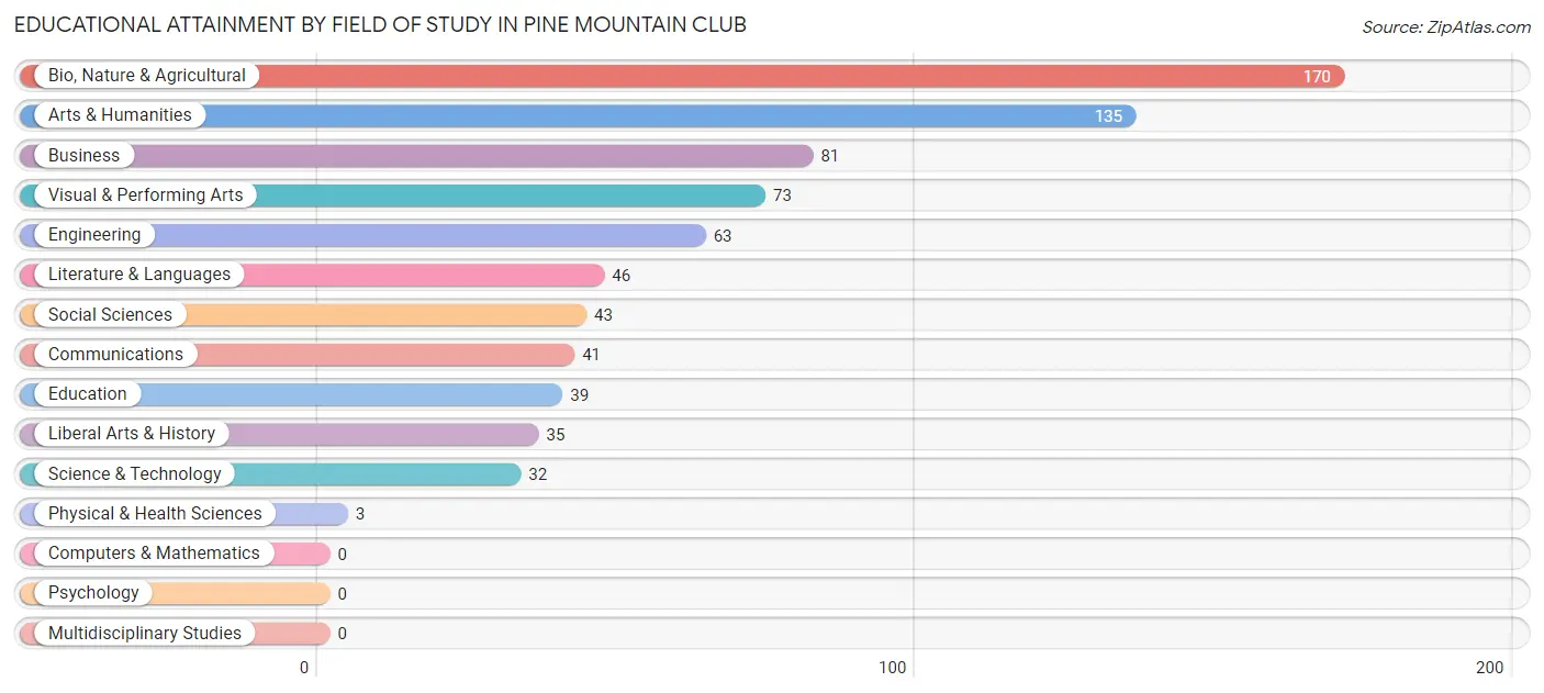 Educational Attainment by Field of Study in Pine Mountain Club