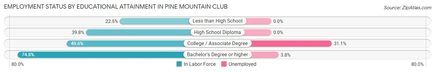 Employment Status by Educational Attainment in Pine Mountain Club