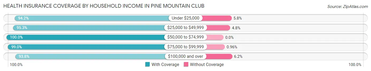 Health Insurance Coverage by Household Income in Pine Mountain Club