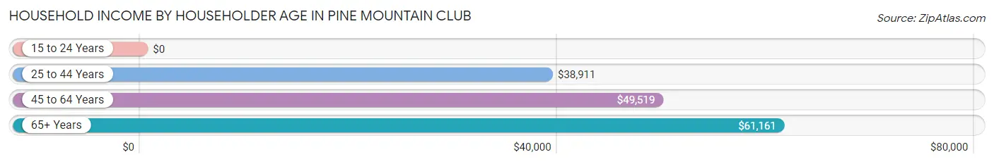 Household Income by Householder Age in Pine Mountain Club