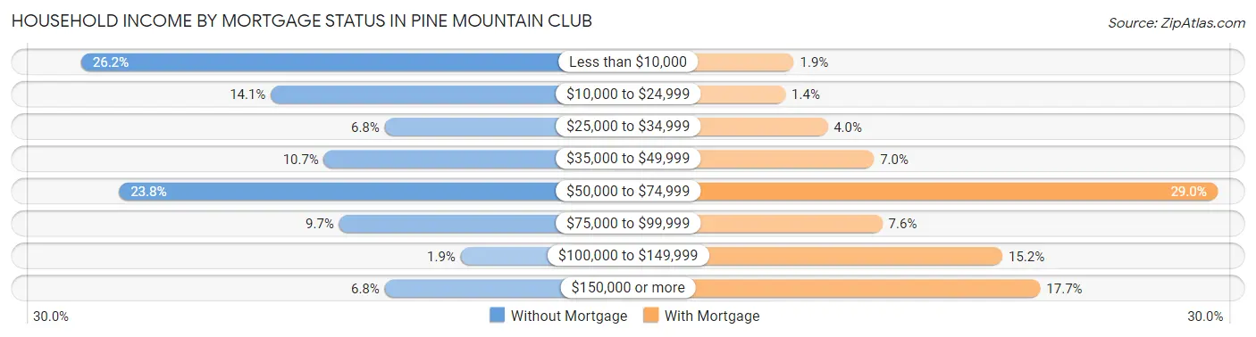 Household Income by Mortgage Status in Pine Mountain Club