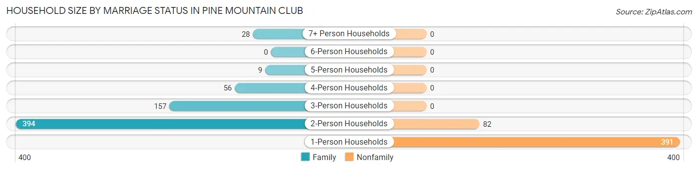 Household Size by Marriage Status in Pine Mountain Club