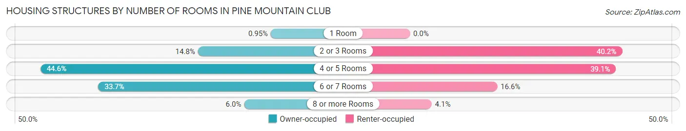 Housing Structures by Number of Rooms in Pine Mountain Club