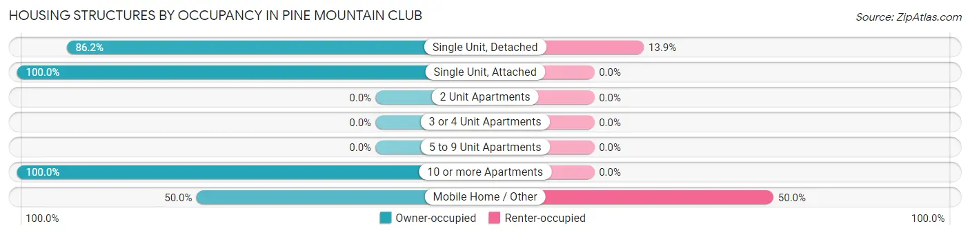 Housing Structures by Occupancy in Pine Mountain Club