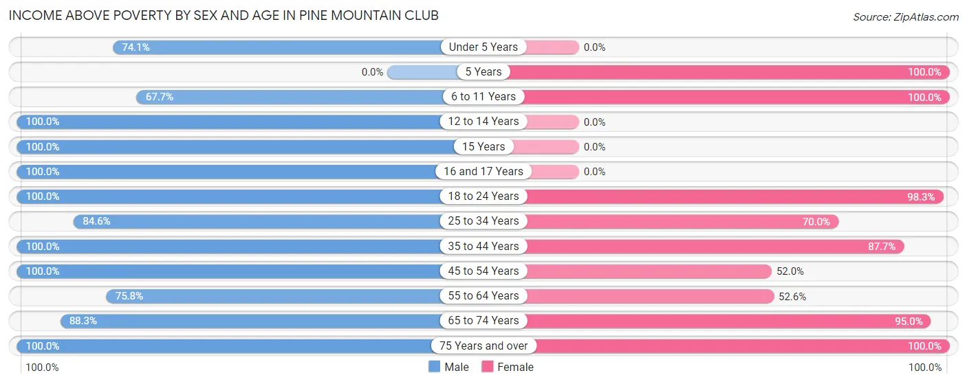 Income Above Poverty by Sex and Age in Pine Mountain Club