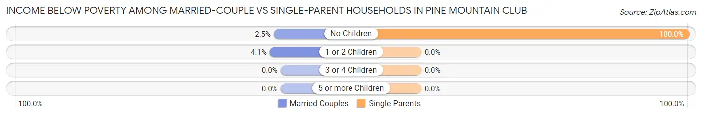 Income Below Poverty Among Married-Couple vs Single-Parent Households in Pine Mountain Club