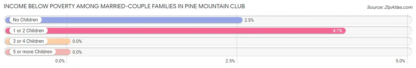 Income Below Poverty Among Married-Couple Families in Pine Mountain Club
