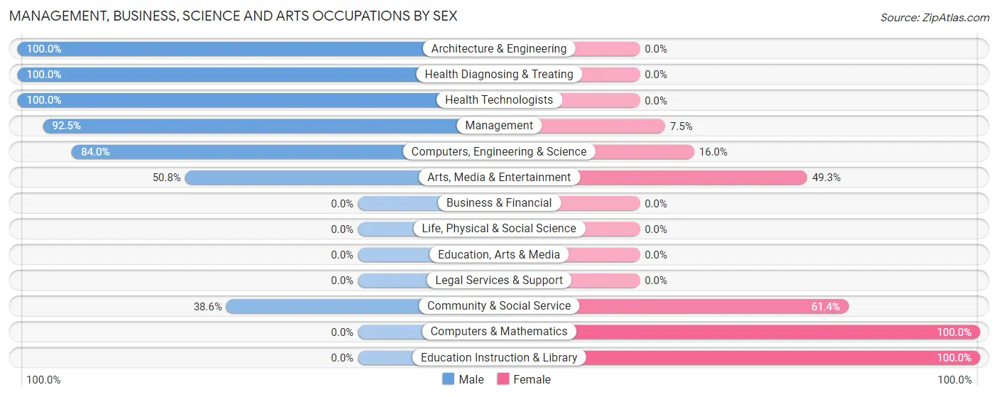 Management, Business, Science and Arts Occupations by Sex in Pine Mountain Club