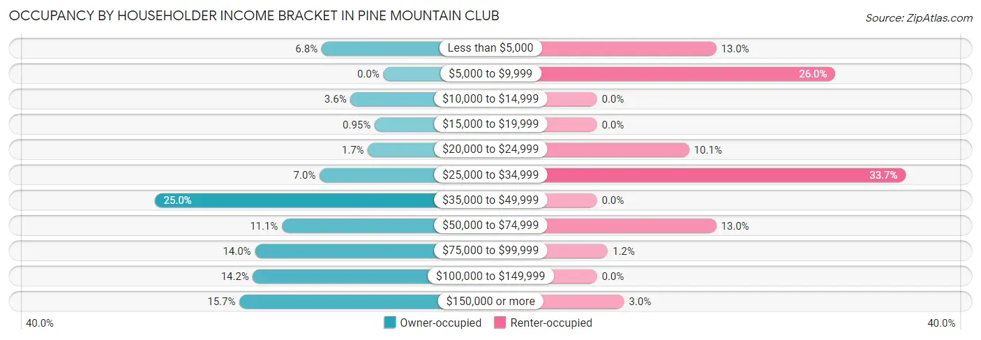 Occupancy by Householder Income Bracket in Pine Mountain Club
