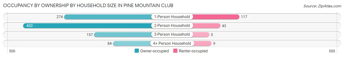 Occupancy by Ownership by Household Size in Pine Mountain Club