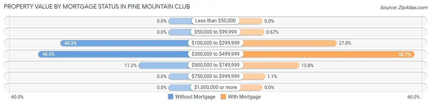 Property Value by Mortgage Status in Pine Mountain Club