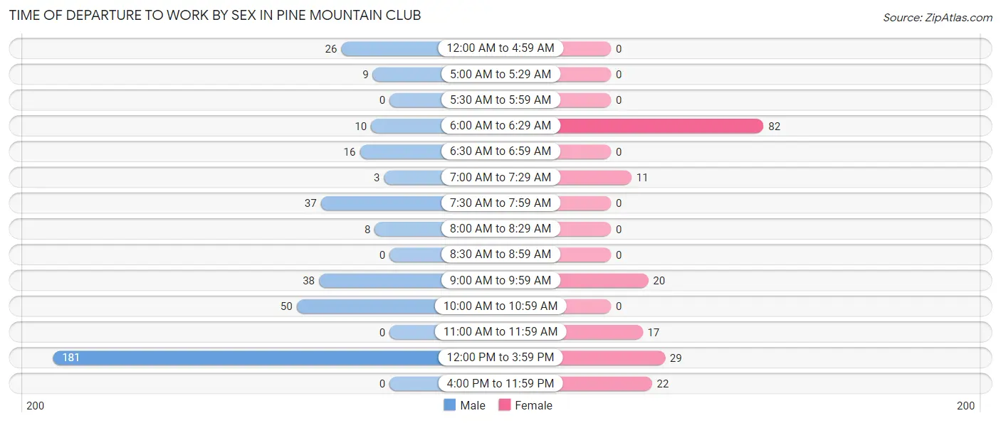 Time of Departure to Work by Sex in Pine Mountain Club