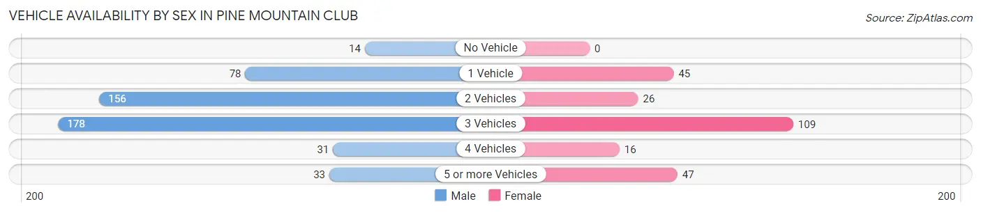 Vehicle Availability by Sex in Pine Mountain Club
