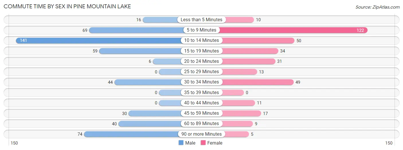 Commute Time by Sex in Pine Mountain Lake