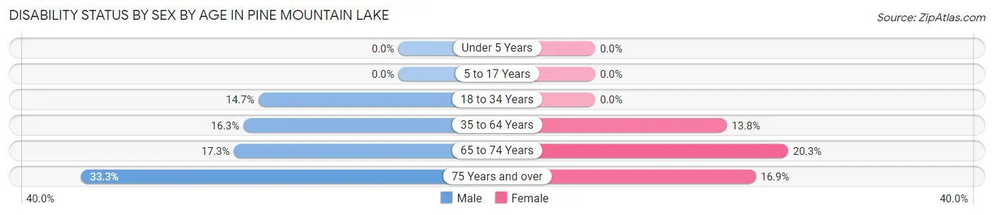 Disability Status by Sex by Age in Pine Mountain Lake