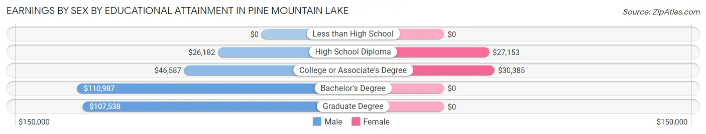 Earnings by Sex by Educational Attainment in Pine Mountain Lake