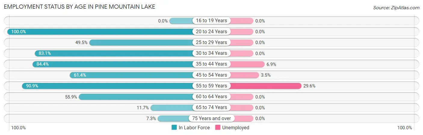 Employment Status by Age in Pine Mountain Lake