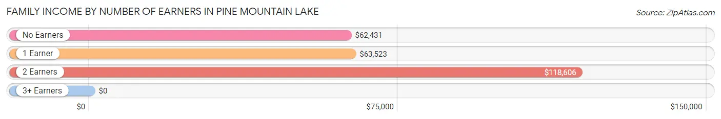 Family Income by Number of Earners in Pine Mountain Lake