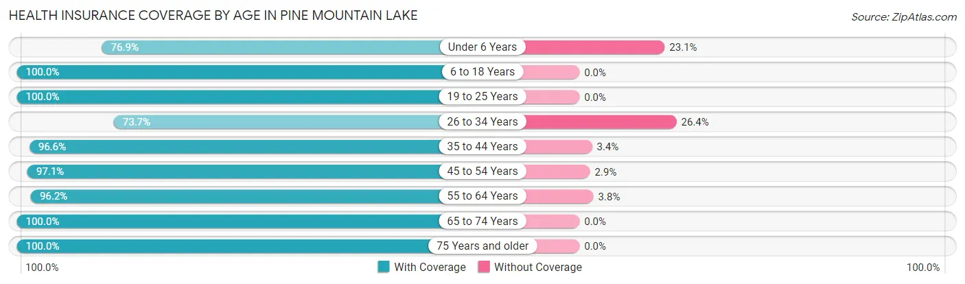 Health Insurance Coverage by Age in Pine Mountain Lake