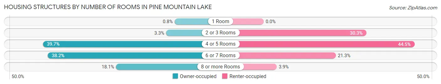 Housing Structures by Number of Rooms in Pine Mountain Lake