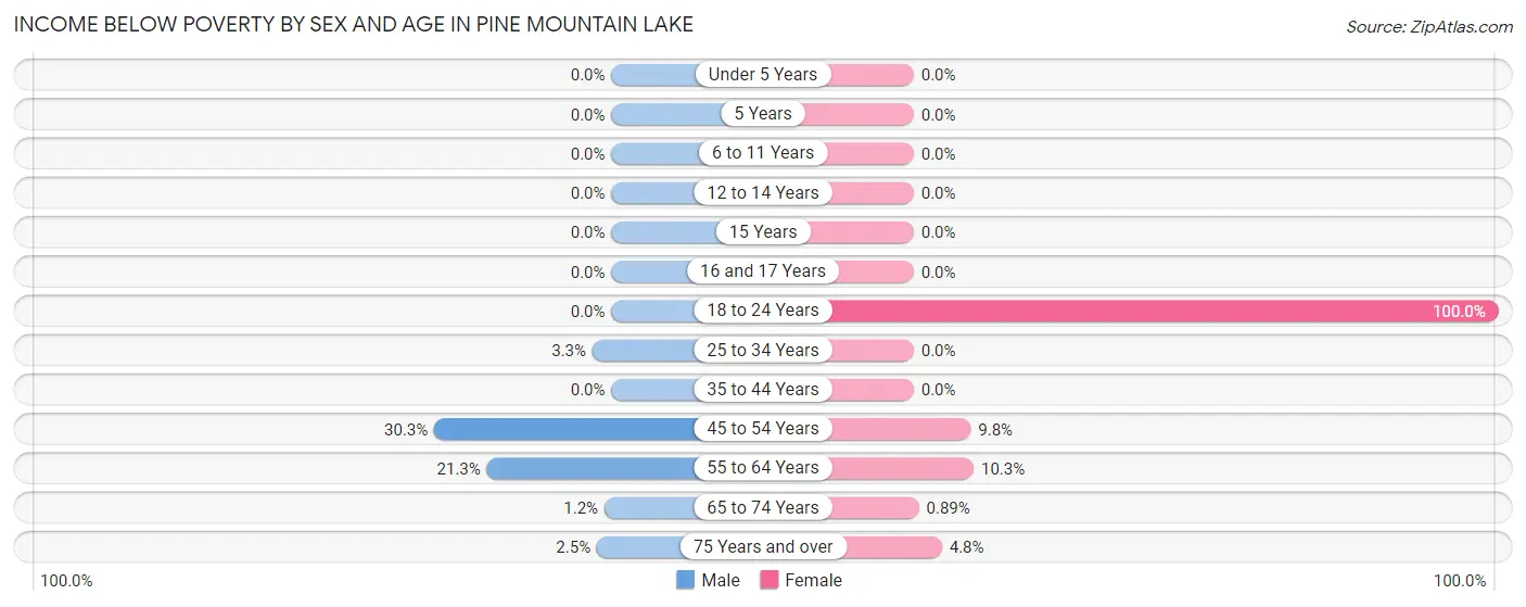 Income Below Poverty by Sex and Age in Pine Mountain Lake