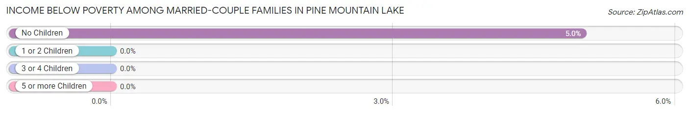 Income Below Poverty Among Married-Couple Families in Pine Mountain Lake