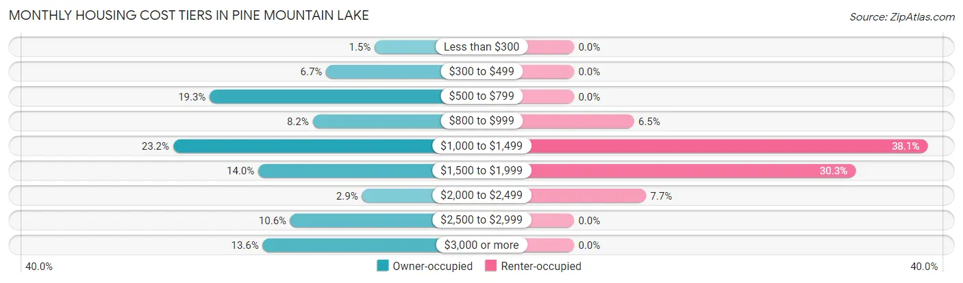 Monthly Housing Cost Tiers in Pine Mountain Lake