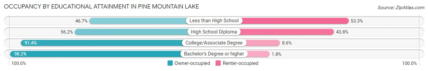 Occupancy by Educational Attainment in Pine Mountain Lake