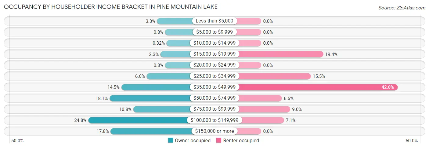 Occupancy by Householder Income Bracket in Pine Mountain Lake