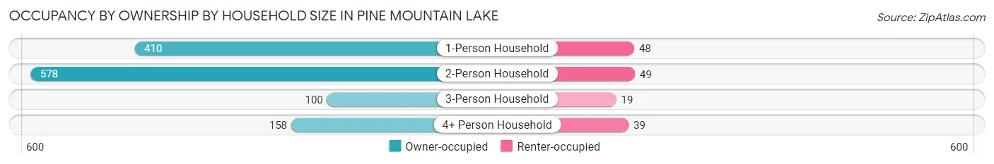 Occupancy by Ownership by Household Size in Pine Mountain Lake