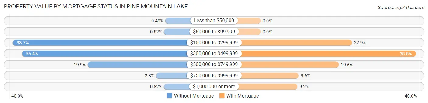 Property Value by Mortgage Status in Pine Mountain Lake