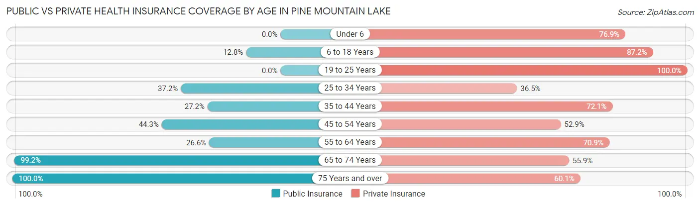 Public vs Private Health Insurance Coverage by Age in Pine Mountain Lake