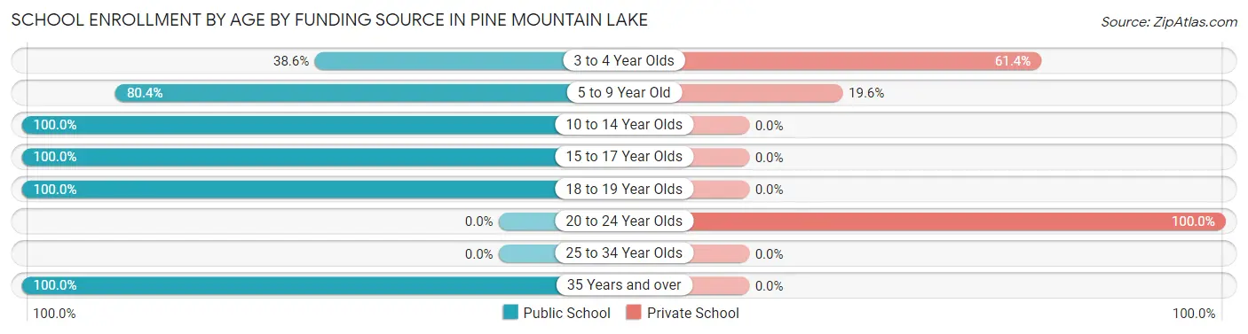 School Enrollment by Age by Funding Source in Pine Mountain Lake