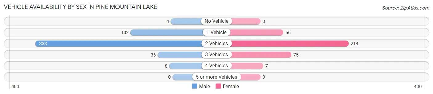 Vehicle Availability by Sex in Pine Mountain Lake